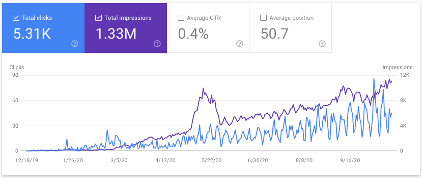 Google Search Console analytics showing increased clicks and impressions